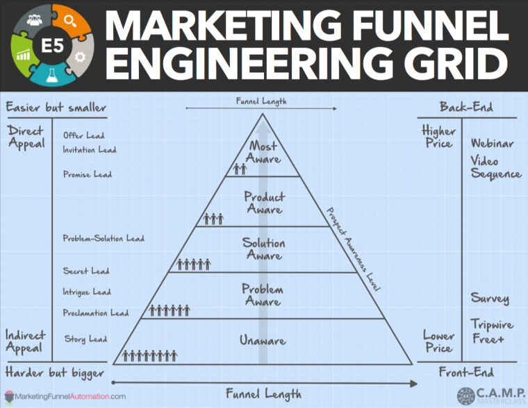 Marketing Funnel Engineering Grid